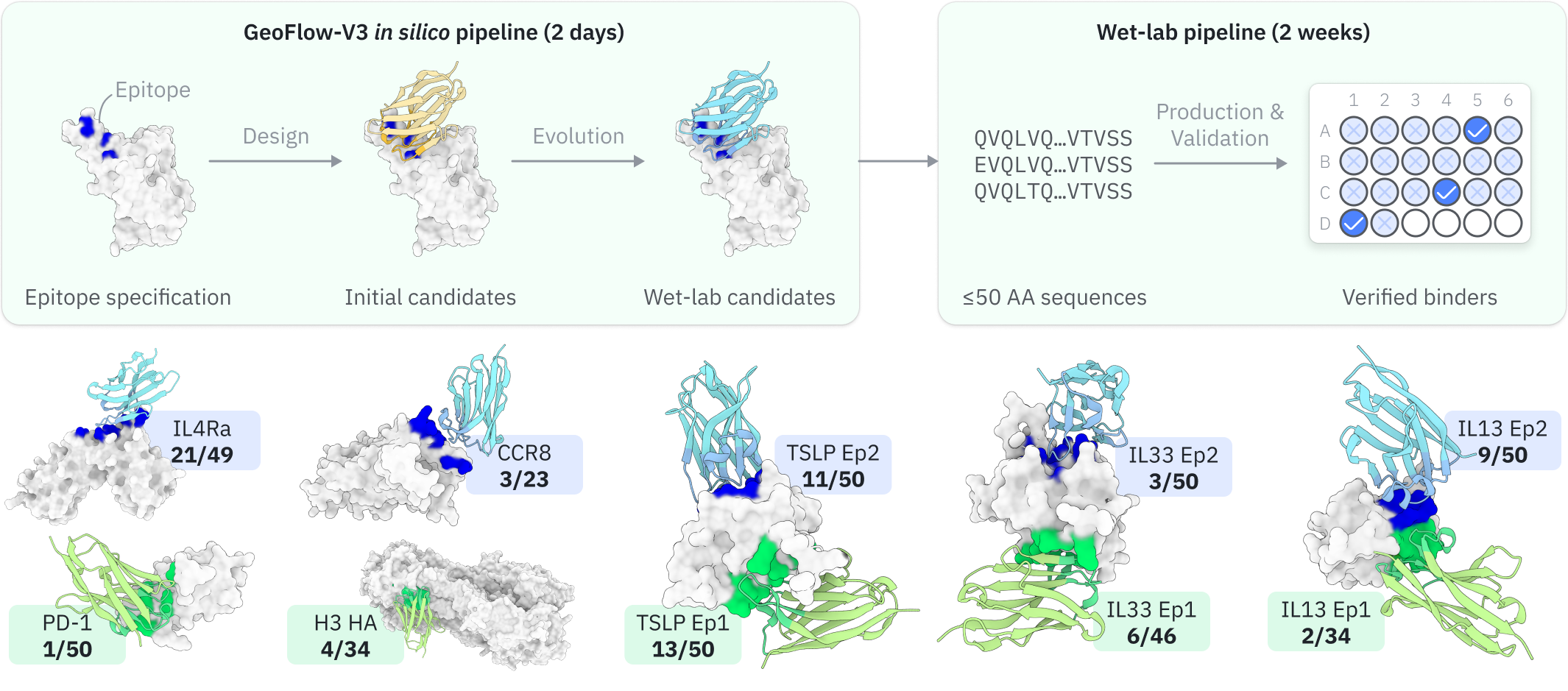 De Novo Design Main Figure
